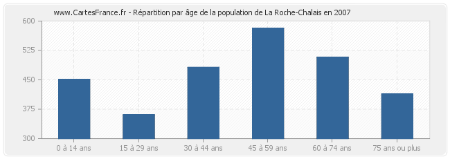 Répartition par âge de la population de La Roche-Chalais en 2007
